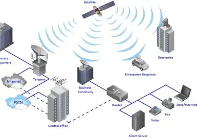 Telecom Network Design